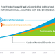 Image for article titled Shipping is overtaking aviation in emission reductions